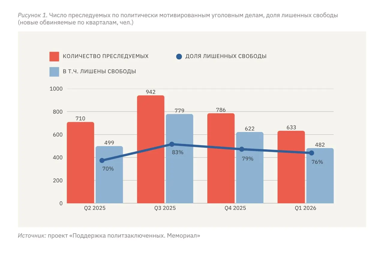 В январе–марте 2026 года зафиксированы преследования по политически мотивированным делам в отношении 633 человек, из них 482 лишены свободы. Большинство пострадавших — жители России, но уровень репрессий в отношении жителей оккупированных территорий Украины существенно выше.