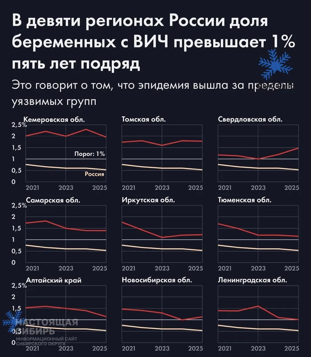 В Томской, Кемеровской, Иркутской, Новосибирской областях и Алтайском крае доля беременных с ВИЧ держится выше 1% минимум пять лет; всего в России таких регионов — девять.