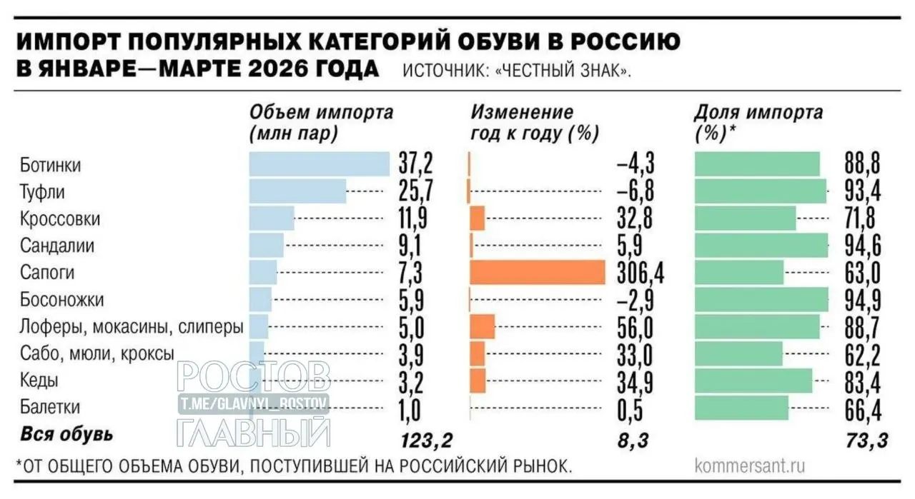 Минпромторг поддержал введение НДС 22% на зарубежные интернет‑заказы с 2027 года. Производители предлагают ввести пошлины даже на недорогие импорты — цены могут вырасти на 25–30%, меры направлены на поддержку отечественных производителей.