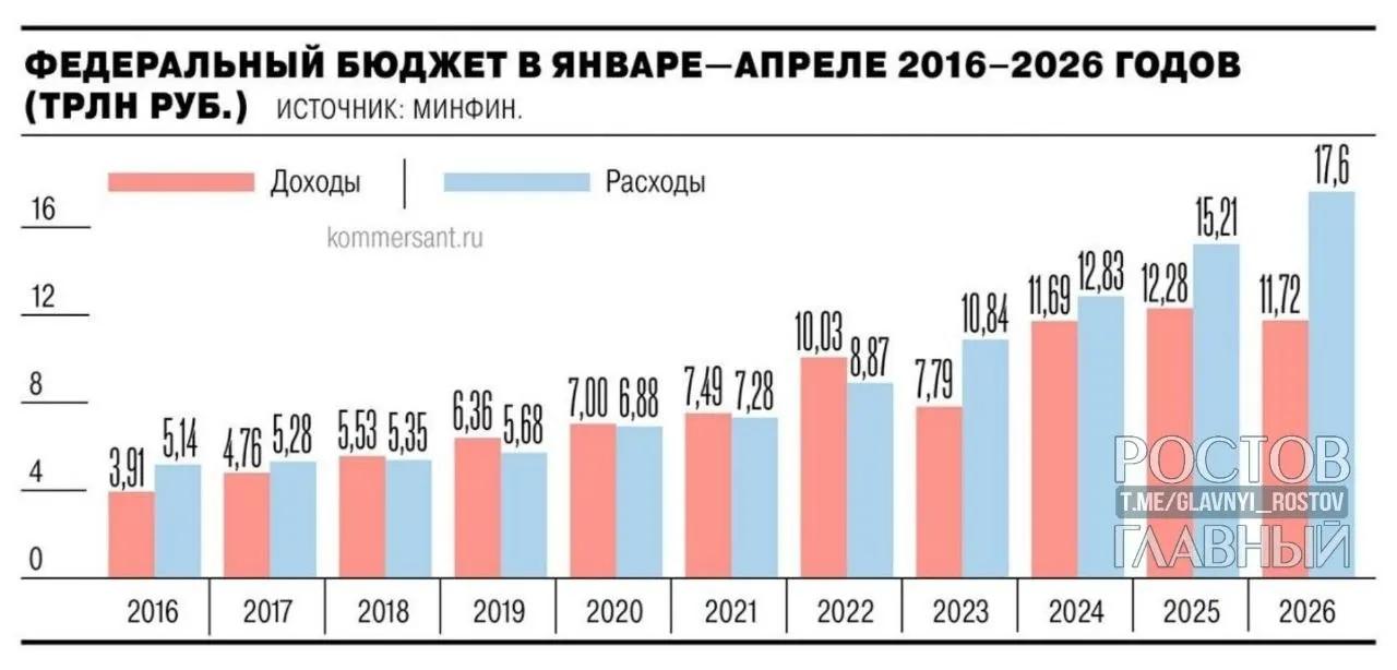 Минфин: дефицит составил 5,8 трлн руб. (2,5% ВВП). Показатель почти на 3 трлн руб. выше уровня годом ранее и на 55,2% превышает запланированные 3,8 трлн. За апрель дефицит вырос на 1,3 трлн руб. (28,4%).
