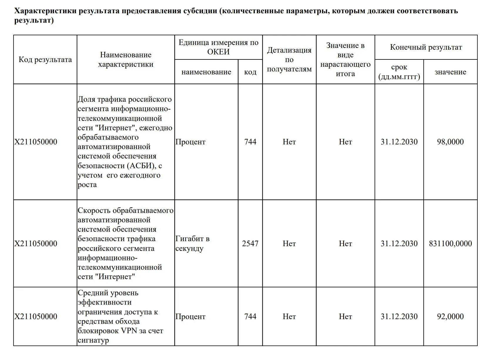 В решении о субсидии Главному радиочастотному центру указана цель повысить эффективность ограничения доступа к VPN до 92% к концу 2030 года; в документе также прописаны технические и бюджетные параметры АСБИ.
