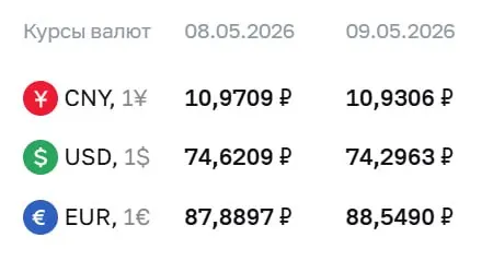 Банк России установил официальные курсы валют на праздничные дни и на 12 мая: доллар — 74,30 ₽, евро — 88,55 ₽, юань — 10,93 ₽. По этим курсам выполняются расчёты по ряду финансовых инструментов.