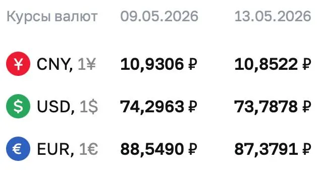 Официальные курсы Центробанка на 13 мая: доллар — ₽73,7878; евро — ₽87,3791; юань — ₽10,8522. Курс используется для расчётов по ряду финансовых инструментов.