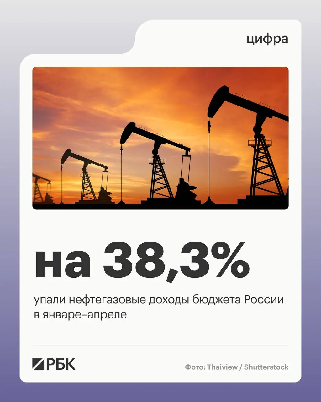 Минфин сообщает, что нефтегазовые поступления сократились до 2 298 млрд руб. за четыре месяца 2026 года; при этом ненефтегазовые доходы и НДС показали рост.