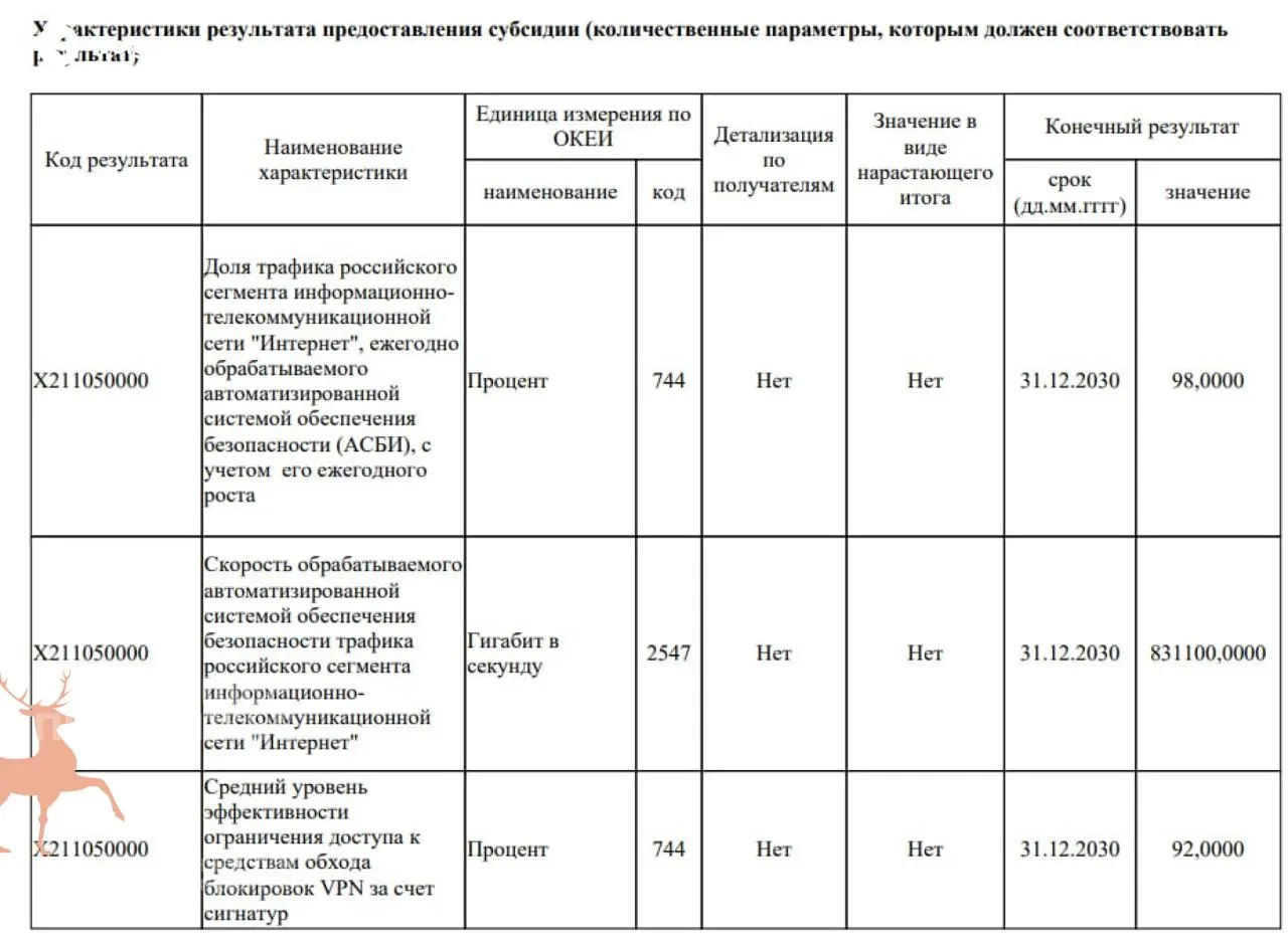 Правительство планирует модернизировать систему интернет‑безопасности и закупку оборудования DPI за 40 млрд рублей, чтобы к 2030 году блокировать до 92% VPN‑сервисов. Критики отмечают, что такие траты идут в ущерб социальным нуждам.