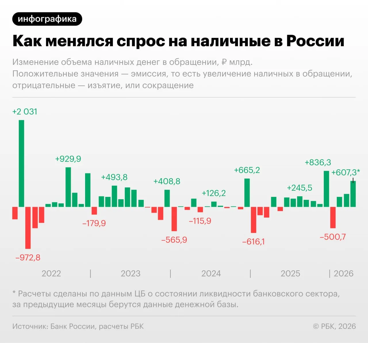 По данным Банка России, в апреле 2026 года объём наличных в обращении увеличился на 607,3 млрд руб. — рост стал рекордным с сентября 2022-го. Эксперты связывают это с перебоями в онлайн-платежах и повышением налоговой нагрузки.