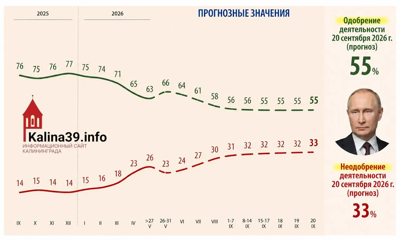 По внутренним документам администрации президента, одобрение Владимира Путина может упасть до 55%, а доля недовольных — до 33%. Аналитики связывают это с ростом цен, ухудшением уровня жизни, проблемами с мобильным интернетом и усталостью общества от СВО.