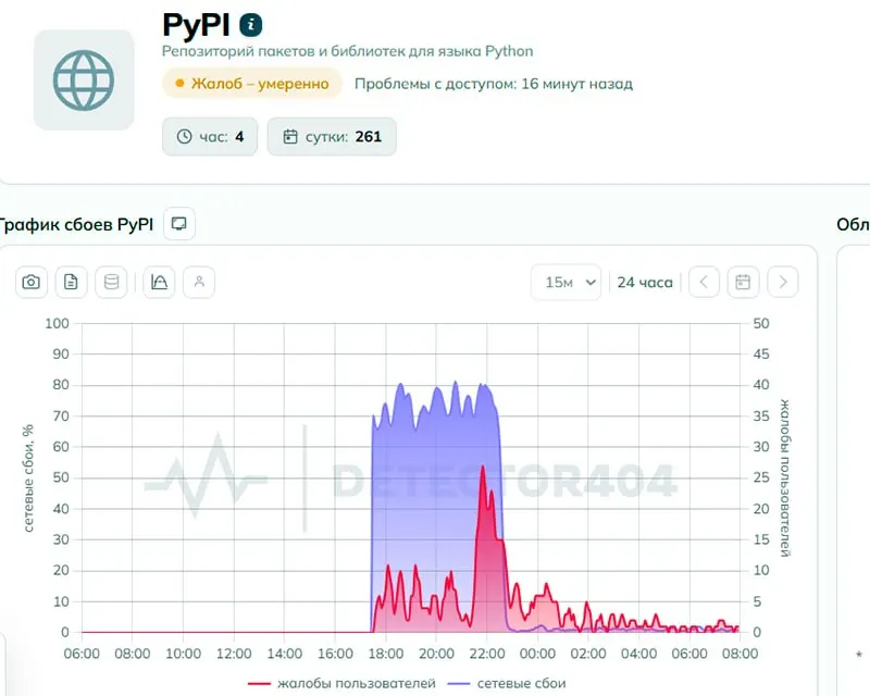 Пользователи сообщили о сбоях доступа к pypi.org. Роскомнадзор заявляет, что ограничений не вводил, тогда как техническая экспертиза отмечает признаки целенаправленного ограничения; к утру 2 июня число жалоб снизилось.