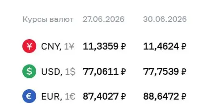 Официальный курс на 30 июня: доллар — 77,75 ₽ (+0,69), евро — 88,65 ₽ (+1,24), юань — 11,46 ₽ (+0,13). По курсу Центробанка проходят расчёты по ряду финансовых инструментов.