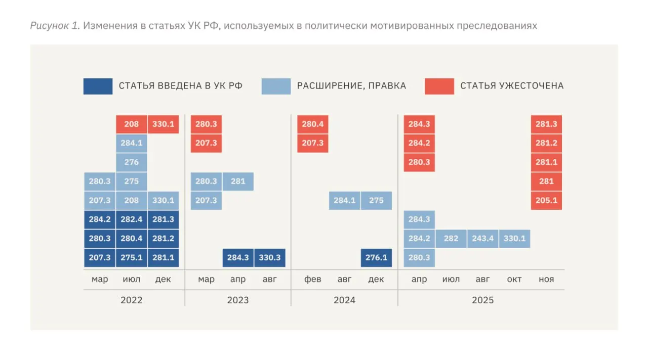 В новом докладе правозащитников утверждается, что после начала полномасштабного вторжения в Украину репрессивная практика в России усилилась: появились дополнительные репрессивные статьи УК, выросли сроки наказаний, участились случаи пыток и ужесточилась квалификация дел.