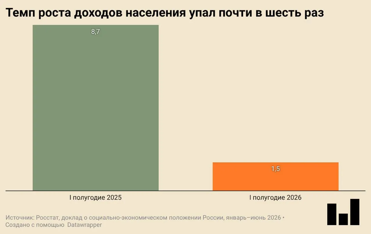 По данным Росстата, в первом квартале ВВП упал на 0,2%. Снижение сопровождается падением инвестиций, замедлением ввода жилья и сокращением покупок одежды и обуви; реальные доходы растут минимально.