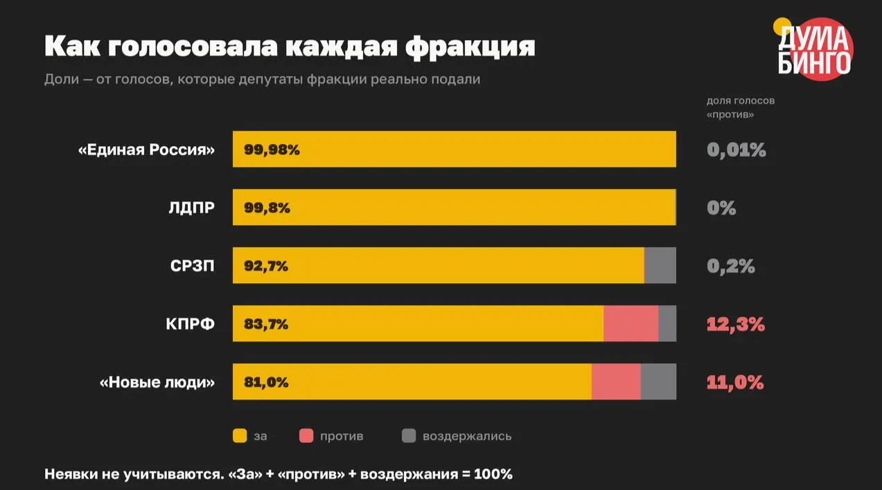 В VIII созыве парламент принял минимум 59 законов, сужающих свободу распространения информации. Всего по ним в финальном чтении проголосовали 22 345 раз: 21 778 «за», 334 «против» и 233 — «воздержались».
