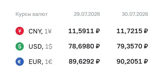 Официальный курс доллара превысил ₽79; евро и юань тоже показали рост. По курсу ЦБ проходят расчёты по ряду финансовых инструментов.