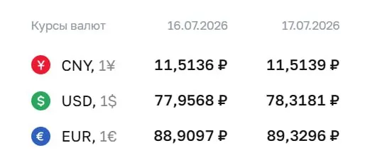 Официальный курс на 17 июля: доллар — 78,32 ₽, евро — 89,33 ₽, юань — 11,51 ₽. По курсу ЦБ проходят расчёты по ряду финансовых инструментов.