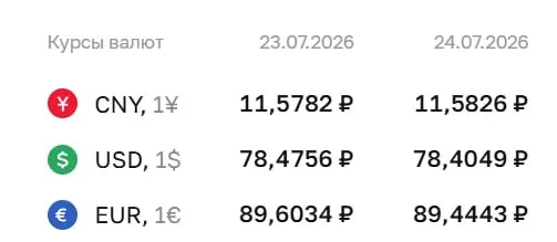 Центробанк установил курс доллара на ₽78,40 (-7 коп.) и евро на ₽89,44 (-16 коп.) на 24 июля. По курсу ЦБ проходят расчёты по ряду финансовых инструментов.