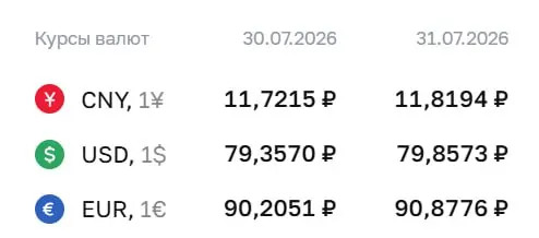 Официальный курс ЦБ на 31 июля: доллар — 79,86 ₽, евро — 90,88 ₽, юань — 11,82 ₽. Курсы выросли по всем трём валютам; эти значения используются при расчётах по облигациям и фьючерсам.