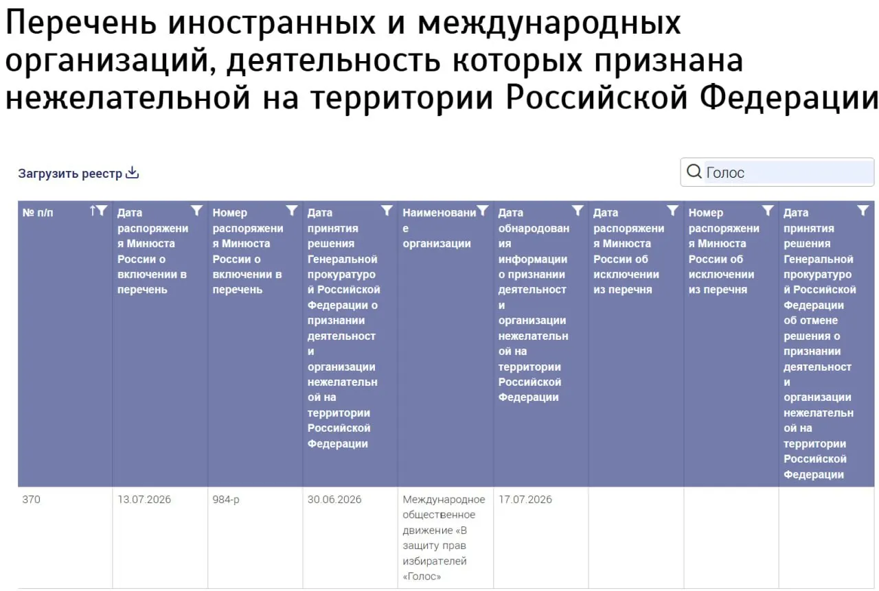 Минюст внёс в реестр нежелательных организаций некую «Международное общественное движение — В защиту прав избирателей „Голос“», не указав страну регистрации; бывшие руководители российского движения отрицают причастность.