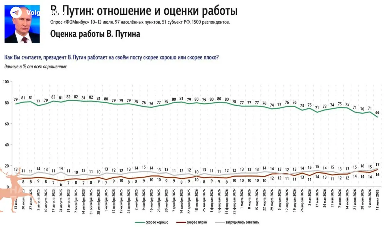 Опросы зафиксировали самое резкое недельное падение одобрения президента с 2022 года — главным катализатором недовольства стал затяжной топливный кризис и рост цен на бензин.