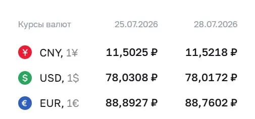 Официальный курс ЦБ на 28 июля: доллар — ₽78,02; евро — ₽88,76; юань — ₽11,52. По курсу ЦБ проходят расчеты по ряду финансовых инструментов.
