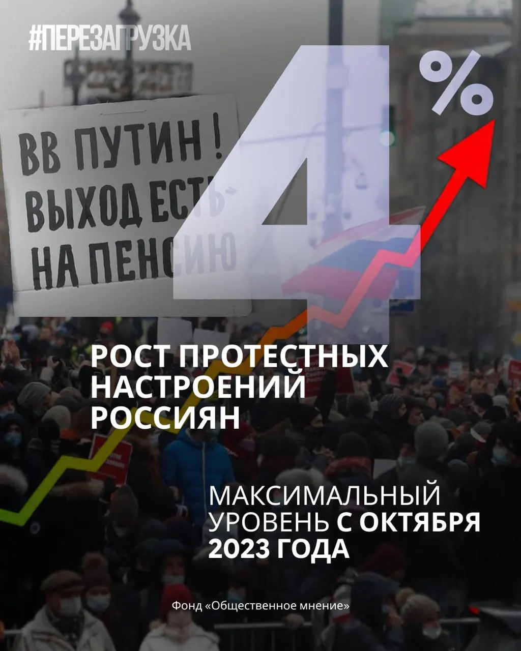 За месяц рейтинг правящей партии снизился, поддержка президента падает, а доля граждан, готовых выйти на акции, растет.