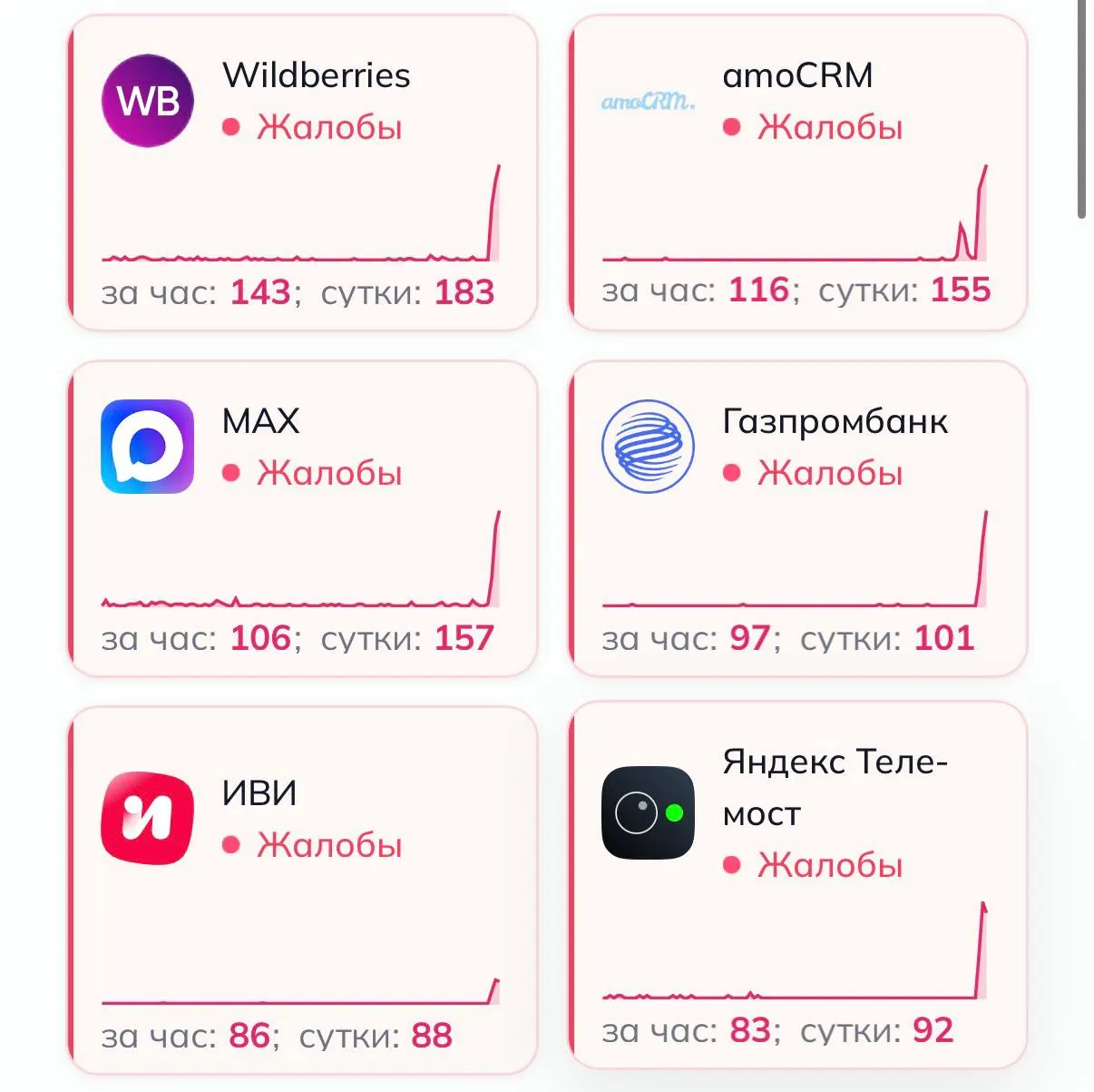 Мониторинговые сервисы зафиксировали резкий рост жалоб на работу крупнейших онлайн-платформ по всей стране, включая Wildberries, OZON и Ростелеком; официальных разъяснений пока нет.