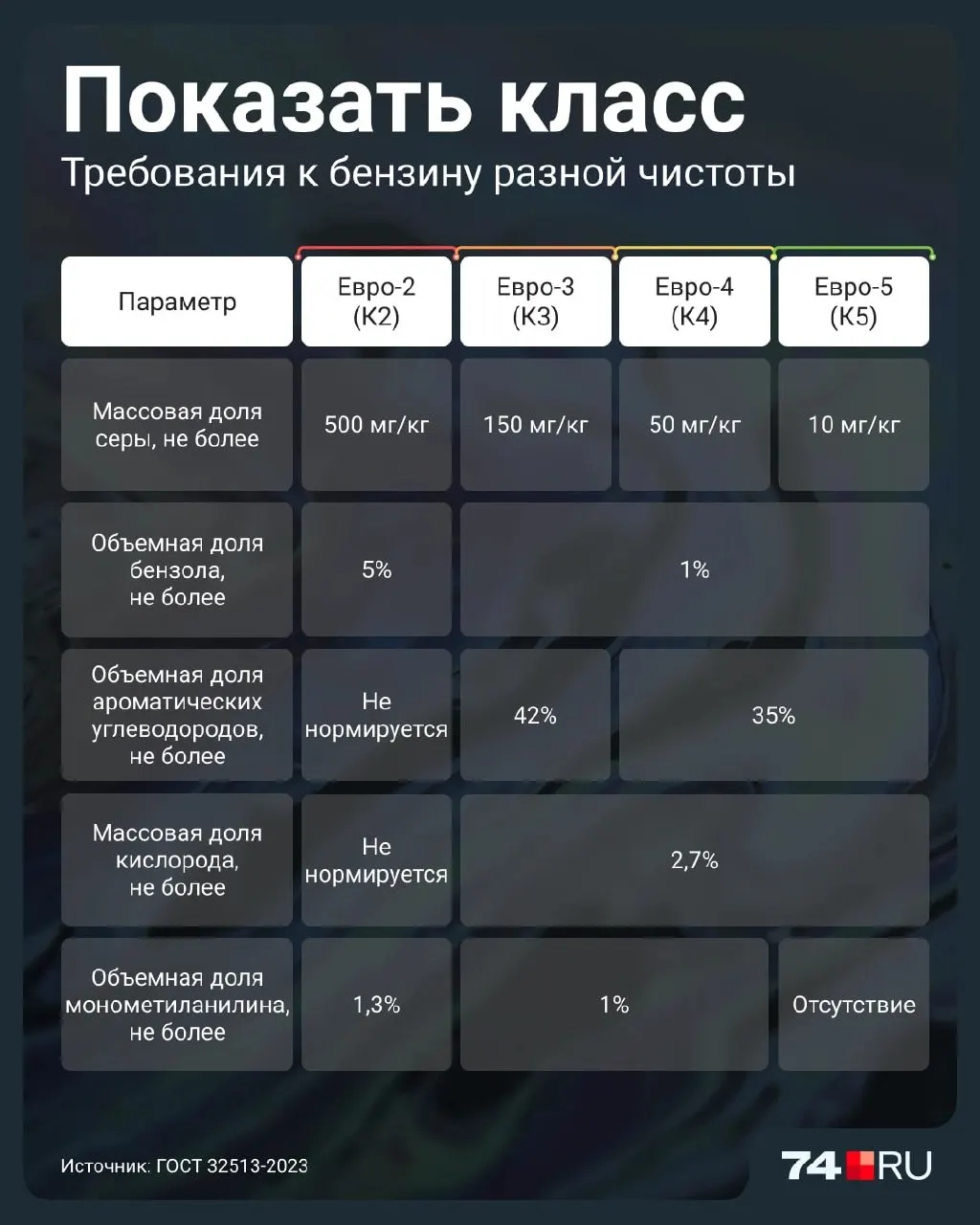 Правительство разрешило продажу Евро-2 до 1 июля 2027 года. Разбираемся, чем этот экологический класс отличается от современных и какие последствия он может иметь для двигателей.