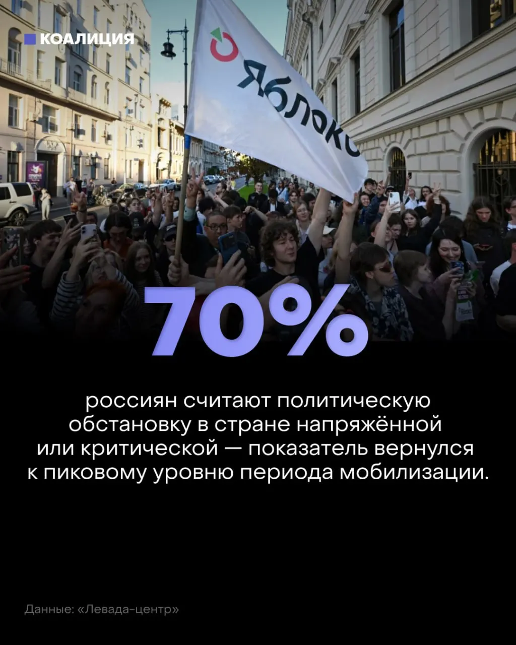 Общественно-политическая обстановка в стране продолжает ухудшаться: 57% назвали её напряжённой, 13% — критической; причины тревоги — война, дроны и экономические проблемы.