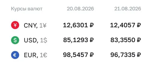 ЦБ снизил официальный курс доллара до ниже отметки 84 ₽. Официальный курс на пятницу: доллар 83,36 ₽, евро 96,73 ₽, юань 12,41 ₽. Рынок ожидает влияние по облигациям и фьючерсам.