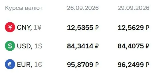 Доллар и евро в движении: доллар — 84,41 рубля, евро — 96,25 рубля по данным ЦБ.