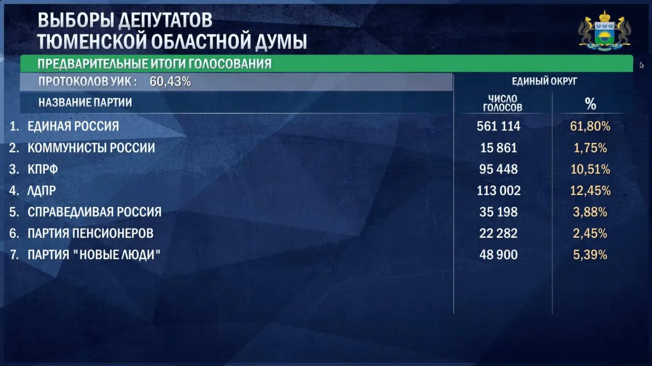 По состоянию на утро 21 сентября лидирует «Единая Россия» — 61,8% (561 114 голосов). На втором месте — ЛДПР (12,45%, 113 002 голоса), на третьем — КПРФ (10,51%, 95 448 голосов). Пройдя порог, показатели закрепляют «Новые люди» (5,39%, 48 900 голосов). Далее следуют «Справедливая Россия» (3,88%, 35 198 голосов), «Партия пенсионеров» (2,45%, 22 282 голоса) и меньшая поддержка у «Коммунистов России» (1,75%, 15 861 голосов).