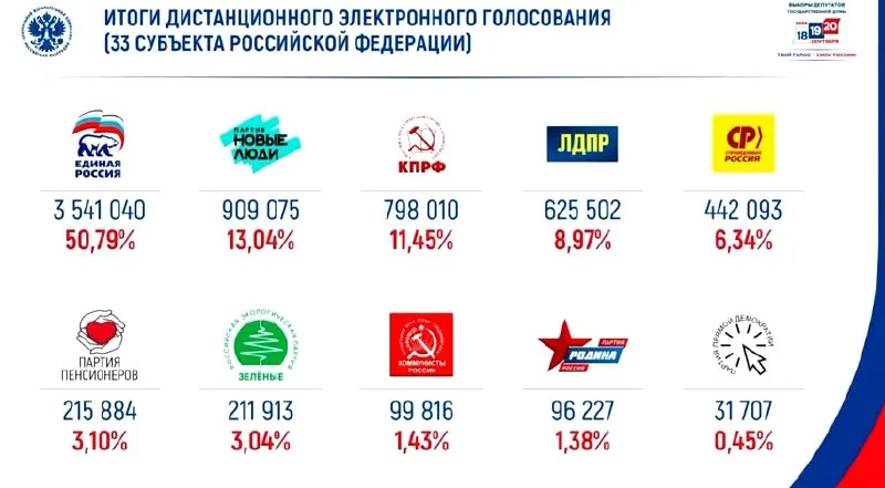 В онлайн-голосовании зафиксирован результат: первая позиция за Единой Россией, второе место — за «Новыми людьми».