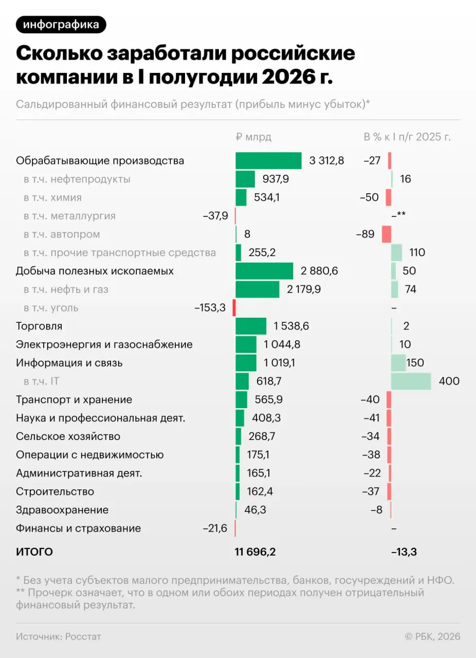 Каждая третья компания сейчас убыточна. Разбираемся, кто пострадал сильнее и что это значит для экономики страны.