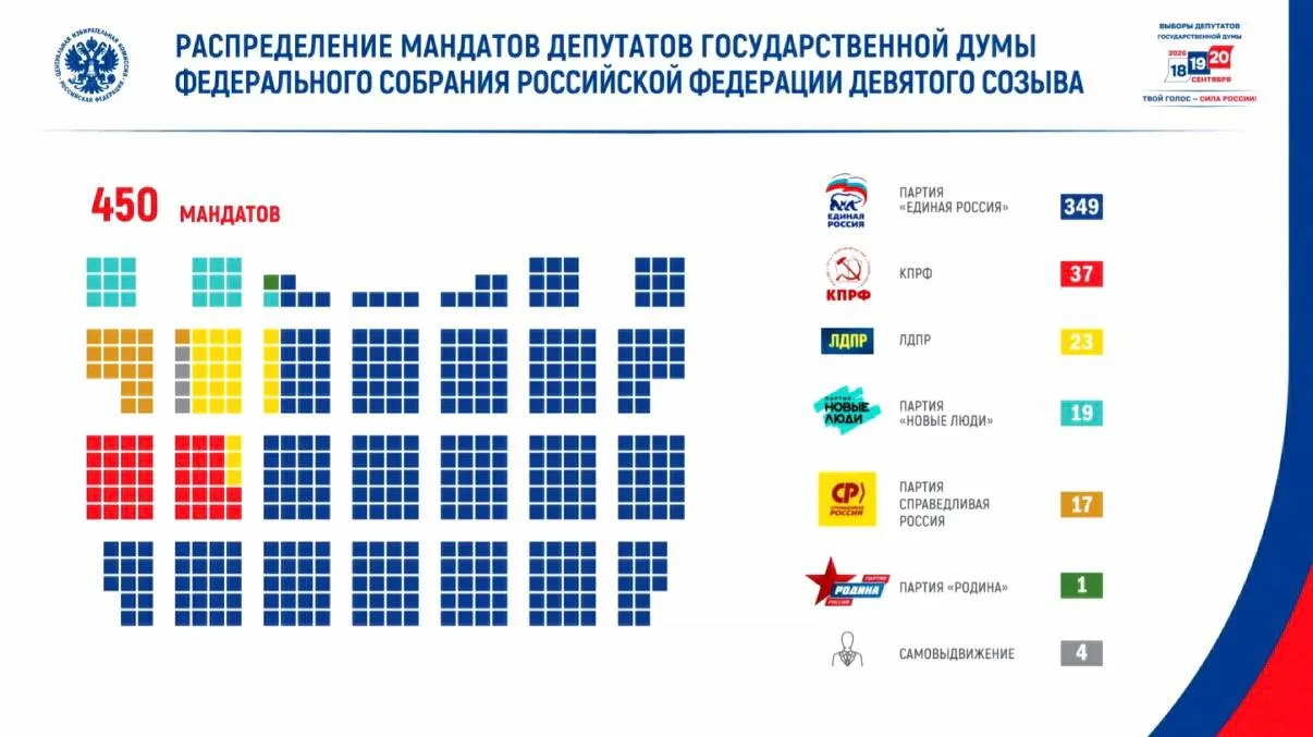 Явка на выборах составила 59,8%, проголосовало около 67,4 млн граждан; эти данные озвучила глава ЦИК Элла Памфилова. Кампания проходила на фоне роста угроз, зафиксировано около 28 млн потенциально опасных воздействий на ресурсы ЦИК.
