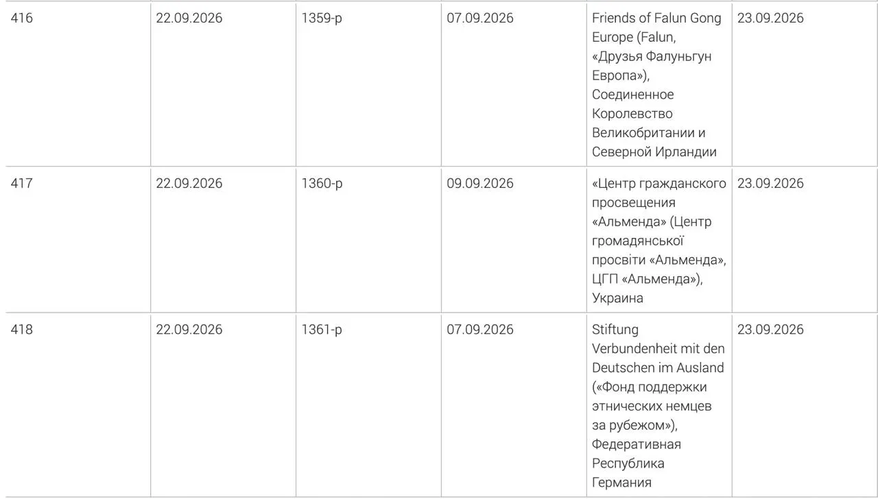 Минюст обновил реестр нежелательных организаций: в него вошли Фонд поддержки этнических немцев за пределами ФРГ, центр гражданского просвещения «Альменда» и британское объединение «Друзья Фалуньгун Европа».