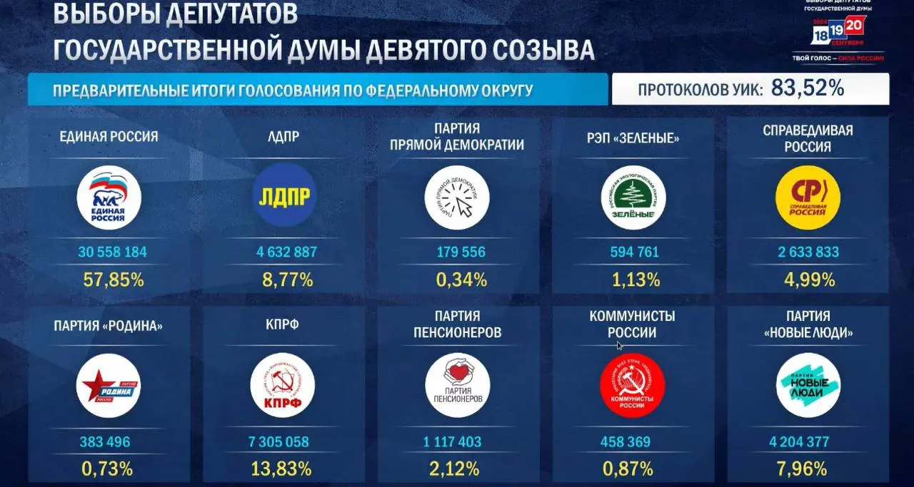 По итогам обработки 87,91% протоколов Единая Россия набирает 57,87% по партийным спискам; КПРФ — 13,84%, ЛДПР — 8,86%, «Новые люди» — 7,94%, «Справедливая Россия» — 4,95%.