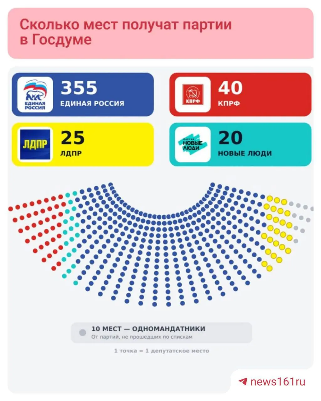 Первые результаты: Единая Россия набирает 57,83% голосов и лидирует в 208 округах; КПРФ — около 40 мандатов, ЛДПР — 25, «Новые люди» — 20. У Справедливой России есть шанс преодолеть пятипроцентный порог.
