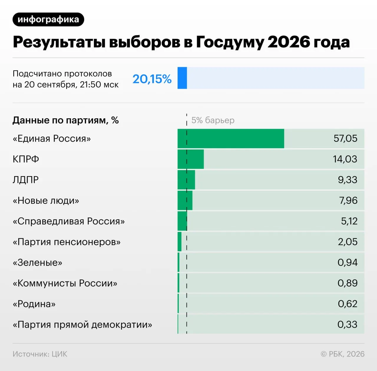 После подсчета 20,82% протоколов голосование распределилось так: Единая Россия — первое место с 57,07%, далее следуют КПРФ, ЛДПР и другие партии.