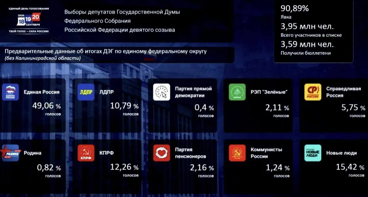 По предварительным данным, партия власти сохраняет преимущество: около половины голосов за Единую Россию, конкуренты — около 15% и 12%.