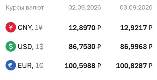 Официальные курсы на четверг: доллар — 86,9963 ₽; евро — 100,8287 ₽; юань — 12,9217 ₽. ЦБ продолжает расчеты по ряду инструментов на рынке валют.