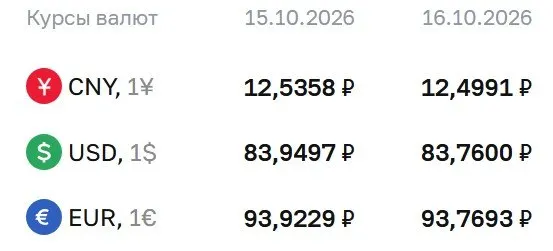 ЦБ опубликовал курсы на пятницу: доллар — 83,76 ₽, евро — 93,77 ₽, юань — 12,50 ₽; расчеты по инструментам проходят по текущим котировкам.