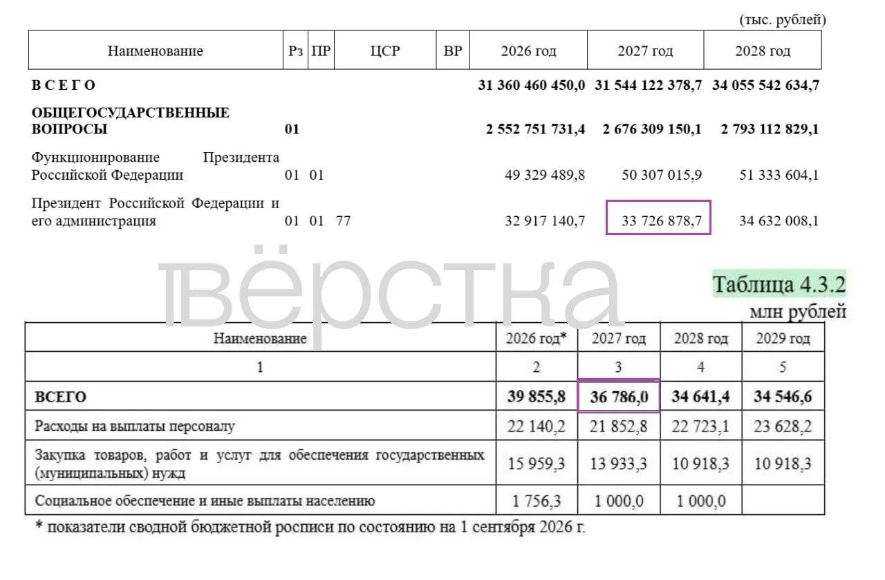 В проекте федерального бюджета на 2027 год значительная доля расходов засекречена — около 17 трлн рублей, что примерно 34,9% от общих затрат. Всего планируется 48,7 трлн рублей, но детальная разбивка известна только по 31,7 трлн. Основная часть секретных статей — оборона; содержание президента и администрации оценивается в 36,8 млрд рублей. VPN и бесплатные прокси для Telegram.