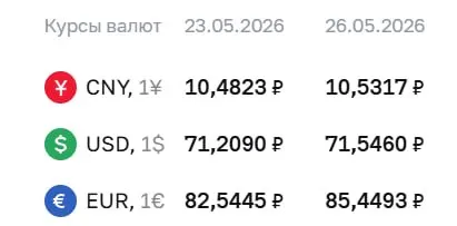 Официальный курс валют на 26 мая: доллар — 71,55 руб. (+0,34), евро — 85,45 руб. (+2,90). По курсу Центробанка проходят расчёты по ряду финансовых инструментов.
