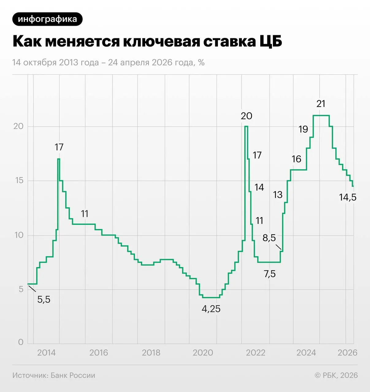 Через свопы участники рынка оценивают вероятность снижения ставки примерно до 13–13,25% при условии замедления инфляции летом; часть экспертов скептична из‑за возможной индексации тарифов осенью.