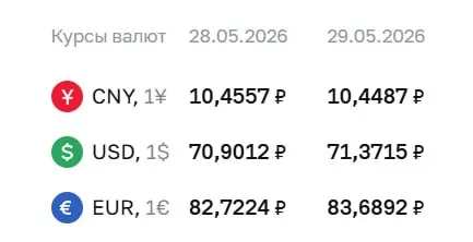 Официальный курс на 29 мая: доллар — ₽71,37 (+₽0,47), евро — ₽83,69 (+₽0,97). По курсу ЦБ проводятся расчеты по ряду финансовых инструментов.
