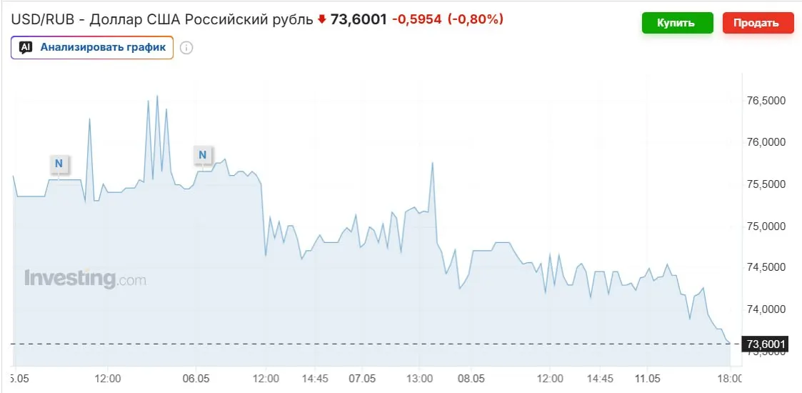 Рубль укрепился на фоне роста цен на нефть, возвращения Минфина к валютным покупкам и высокой ключевой ставки. Эксперты считают, что к осени курс может снова подняться до 80–90 рублей за доллар.