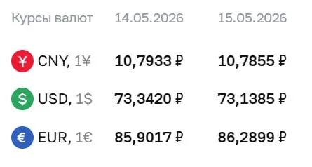 Официальный курс валют на 15 мая: доллар упал на 20 копеек, евро прибавил 39 копеек. Курсы ЦБ используются для расчётов по облигациям и фьючерсам.