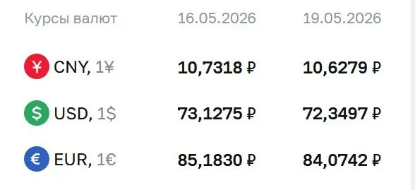 Официальный курс на 19 мая: доллар и евро подешевели по отношению к рублю, курс юаня также снизился.