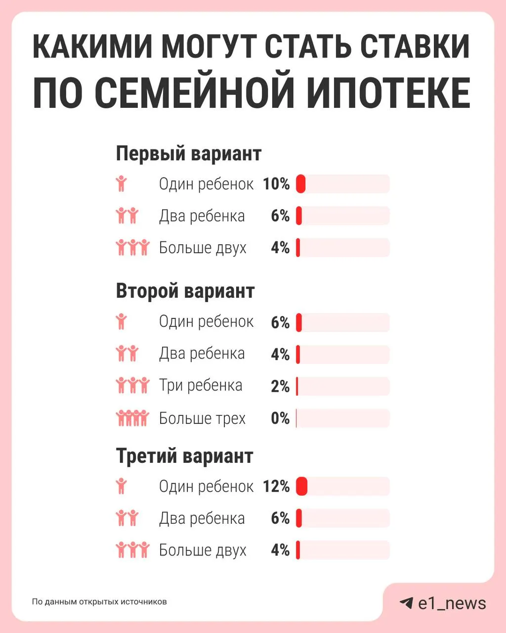 Власти обсуждают пересмотр условий семейной ипотеки: льгота может стать дифференцированной по числу детей — больше детей = более низкая ставка. Сейчас действует единая ставка 6%; предложения по реформе должны подготовить к лету.