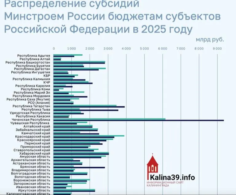 Региону направили около 950 млн рублей на ЖКХ, переселение и модернизацию инфраструктуры — в ряде субъектов федеральная поддержка оказалась в разы выше.