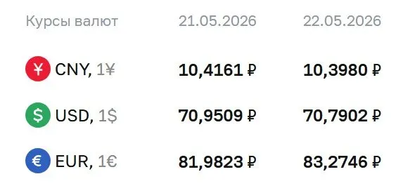 Официальные курсы на 22 мая: доллар — 70,79 ₽ (‑0,16), евро — 83,27 ₽ (+1,29), юань — 10,40 ₽ (‑0,02). По курсу Центробанка выполняются расчёты по ряду финансовых инструментов.